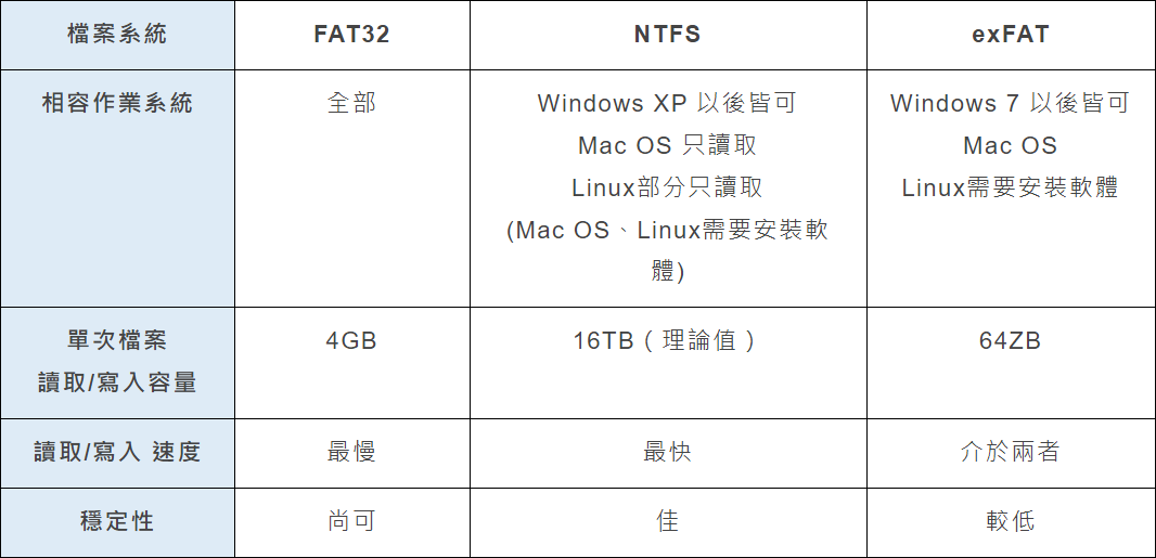 檔案系統fat32、ntfs、和exfat比較