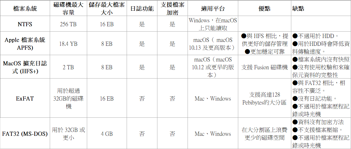 Mac支援的檔案系統對比