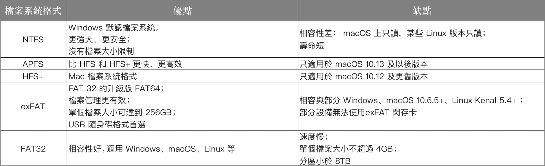 檔案系統對比