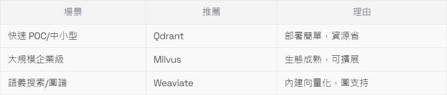 企業專家問答系統架構-向量數據庫部署選擇