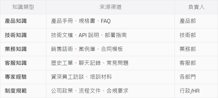 企業專家問答系統架構-建立知識庫