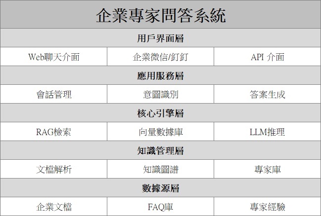 企業專家問答系統架構設計