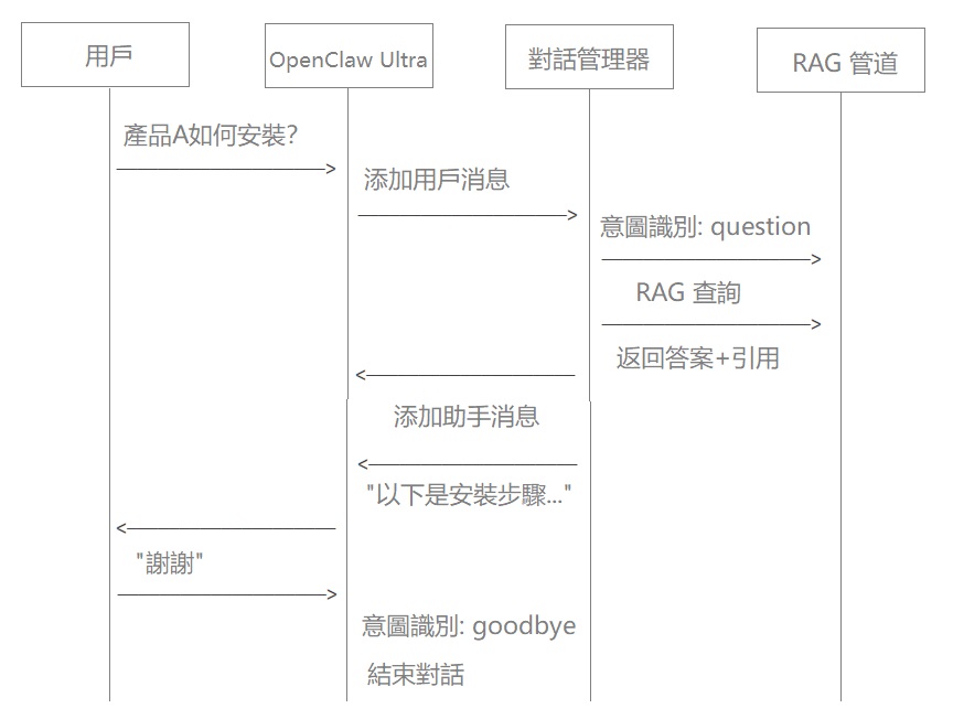 完整的對話流程示例