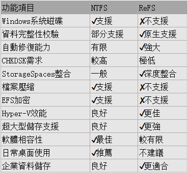ntfs refs區別